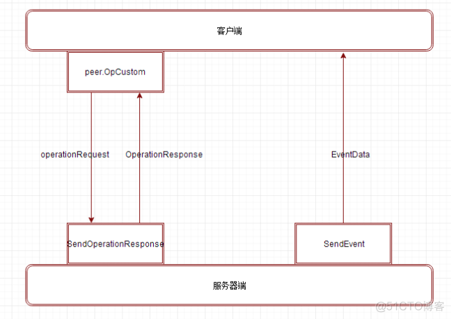 unity客户端架构unity客户端用c语言写